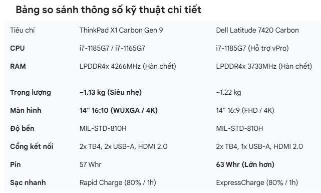 SO SÁNH CHI TIẾT THINKPAD X1 CARBON GEN 9 i7 GEN 11 VÀ DELL LATITUDE 7420 i7 CARBON