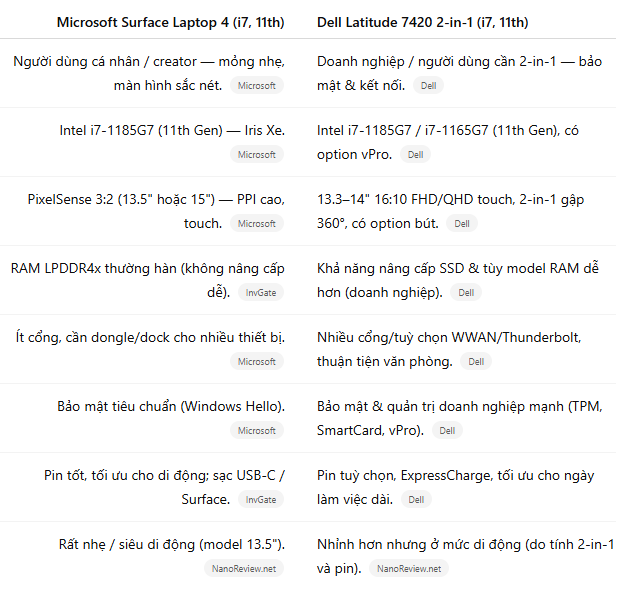 SO SÁNH SURFACE LAPTOP 4 i7 GEN 11 VÀ DELL LATITUDE 7420 2IN1 i7 GEN 11