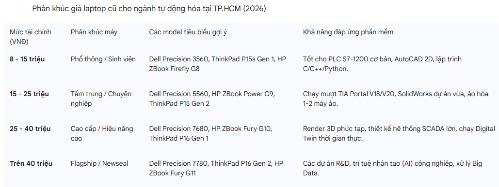LAPTOP CŨ DÀNH CHO NGÀNH TỰ ĐỘNG HÓA